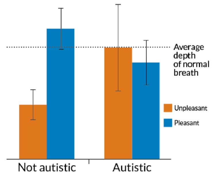 Testiranjem mirisa mogao bi se otkriti autizam